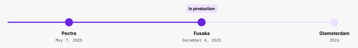 Ethereum Timeline