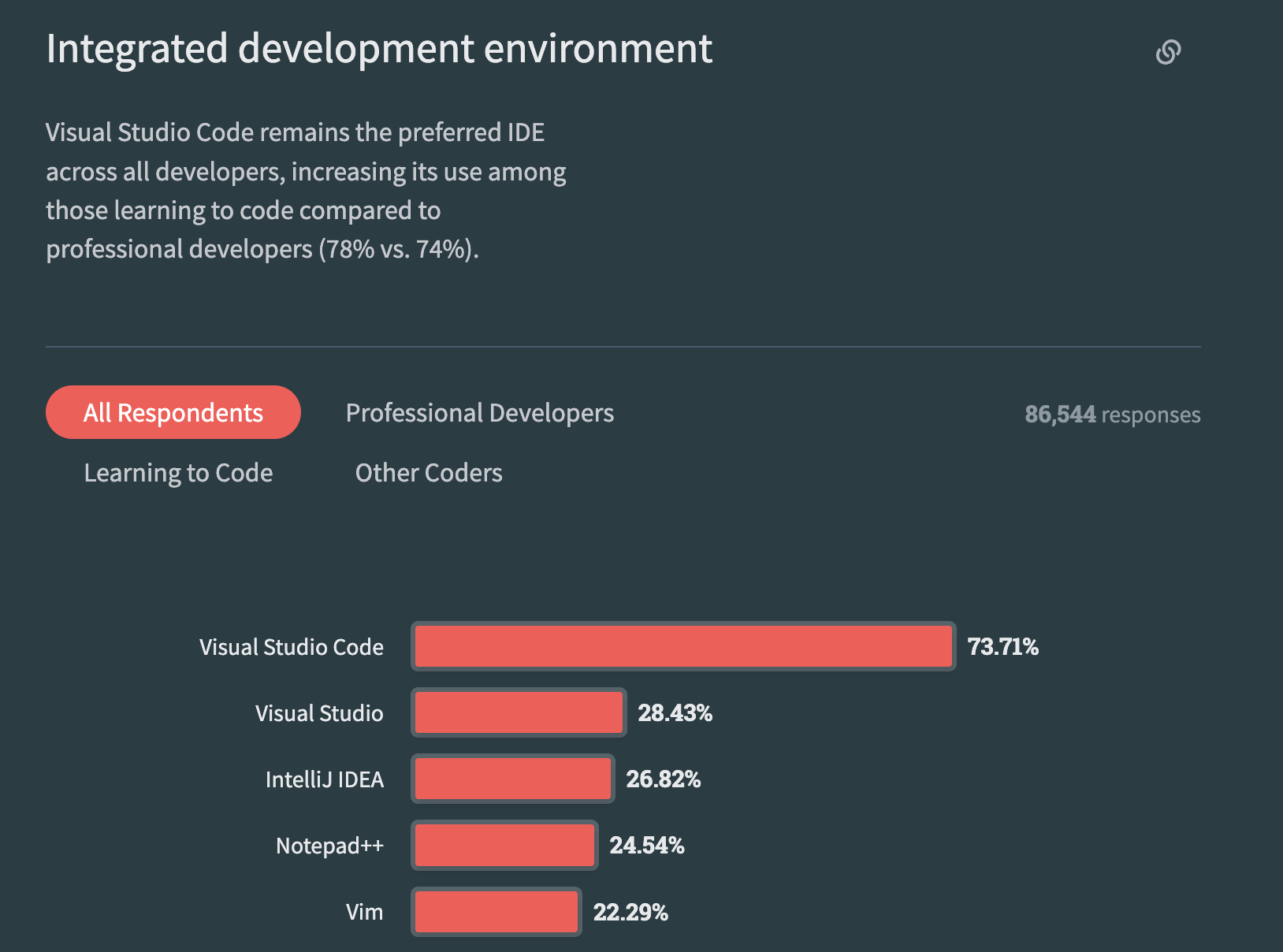 StackOverflow’s 2023 Developer Survey for IDEs